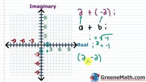 plano complejo con numero complejo marcado
